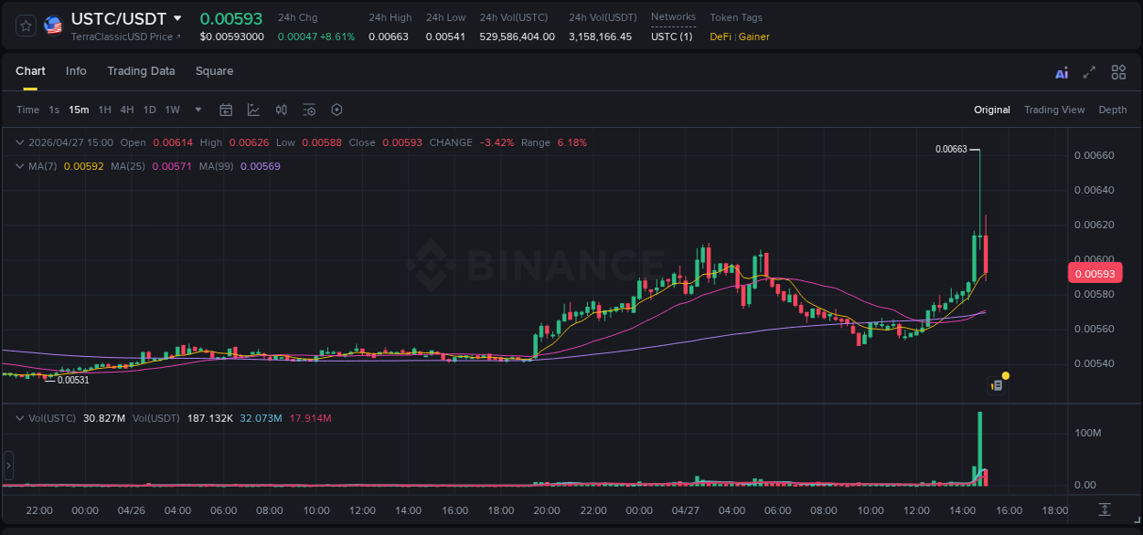 Gain insights into USTC's pump activity on Binance, 27 April 2026, 14:50 Detailed analysis of USTC's price surge on Binance, 27 April 2026, 14:50