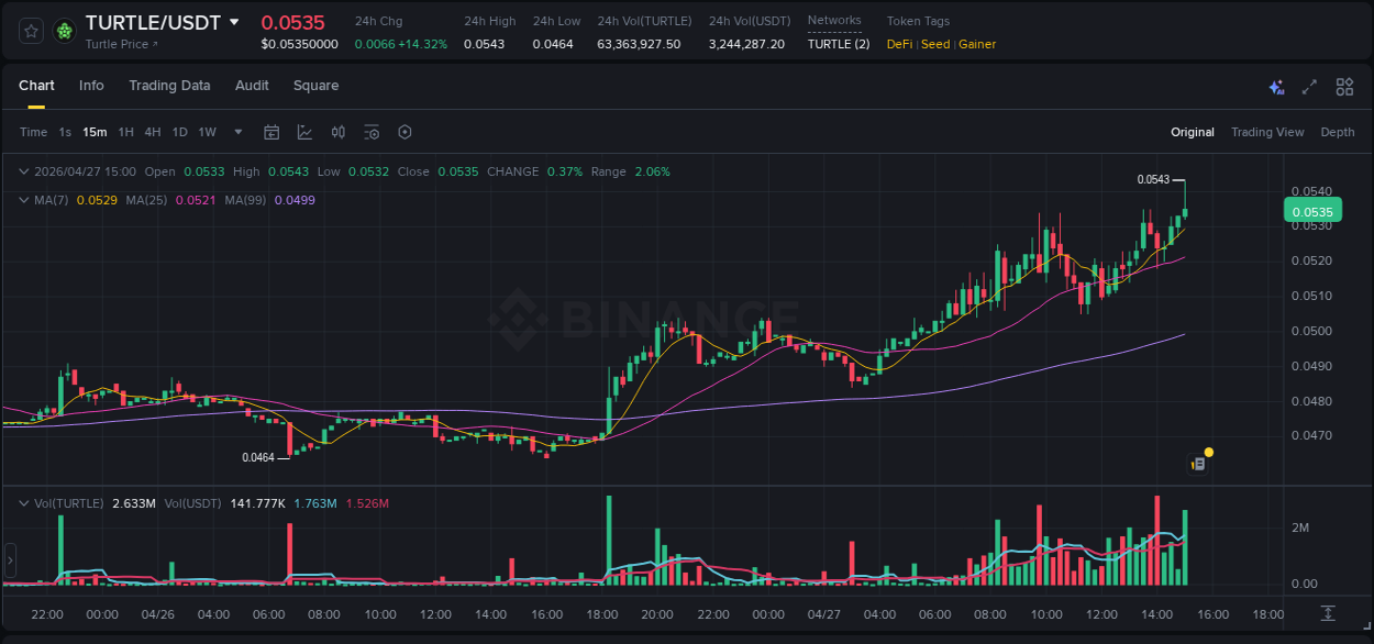 Explore the crypto pump report for TURTLE on Binance, 27 April 2026, 15:04 Crypto market report: TURTLE pump on Binance, 27 April 2026, 15:04