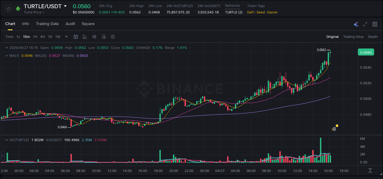 View the trading report for TURTLE pump on Binance, 27 April 2026, 16:26 Binance trading data for TURTLE pump, 27 April 2026, 16:26