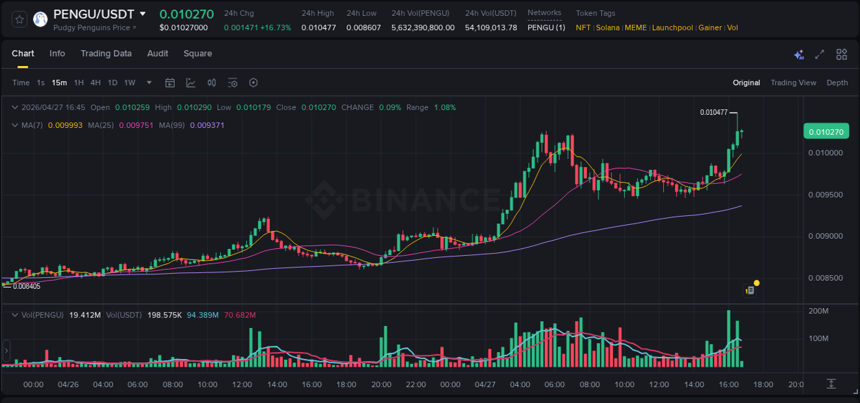 Understand the market analysis of PENGU pump on Binance at 27 April 2026, 16:39 Market trend analysis: PENGU pump on Binance at 27 April 2026, 16:39