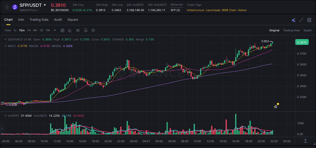 Get trading insights from SFP pump report on Binance, 27 April 2026, 21:56 Trading data insight: SFP pump report from Binance, 27 April 2026, 21:56