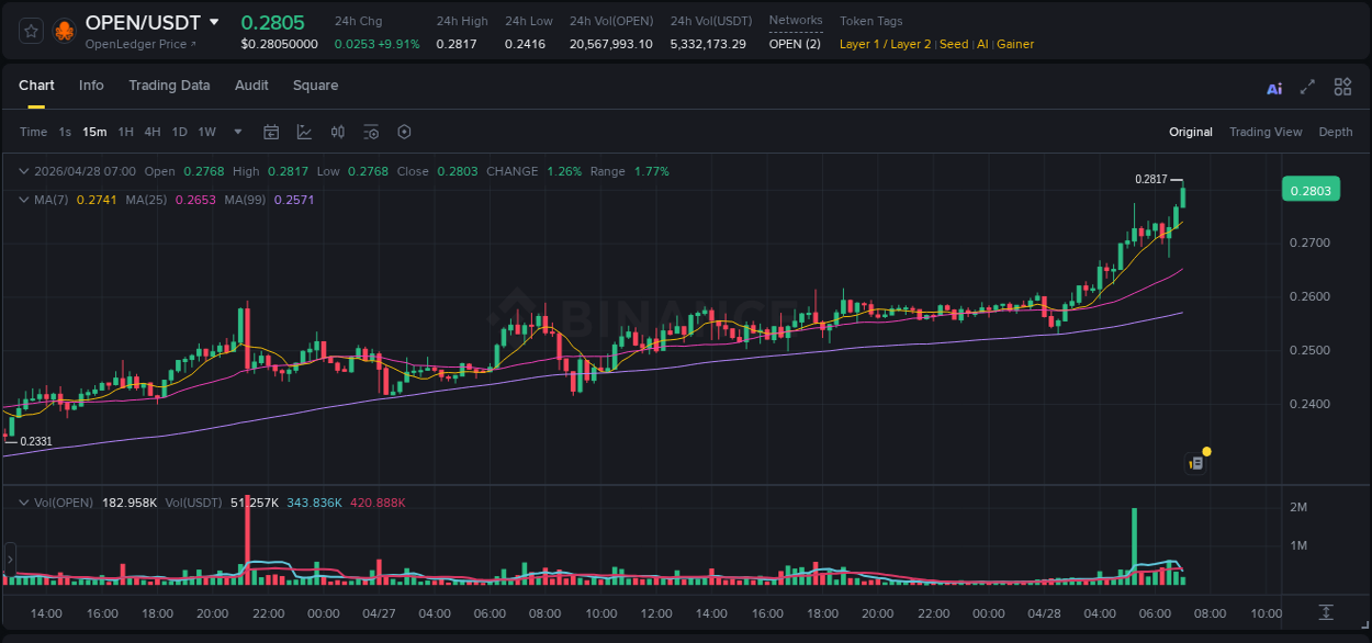 OPEN price surge report from Binance, timestamp: 28 April 2026, 07:01