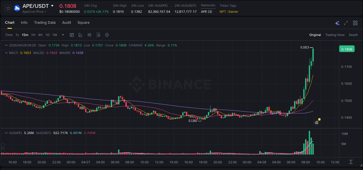 Detailed report of APE's pump on Binance at 28 April 2026, 09:10