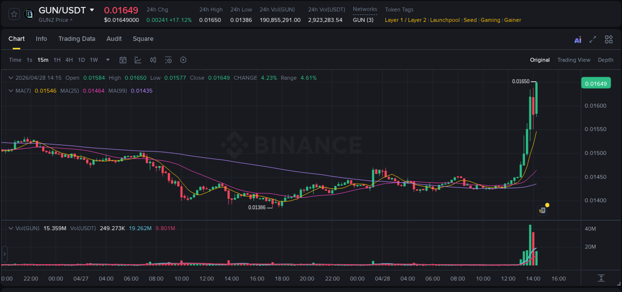 Market analysis: GUN pump on Binance at 28 April 2026, 14:19