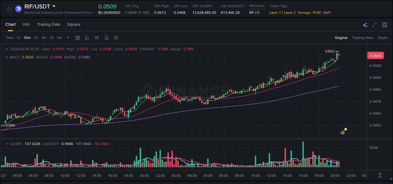Market movement report: RIF on Binance at 28 April 2026, 20:30