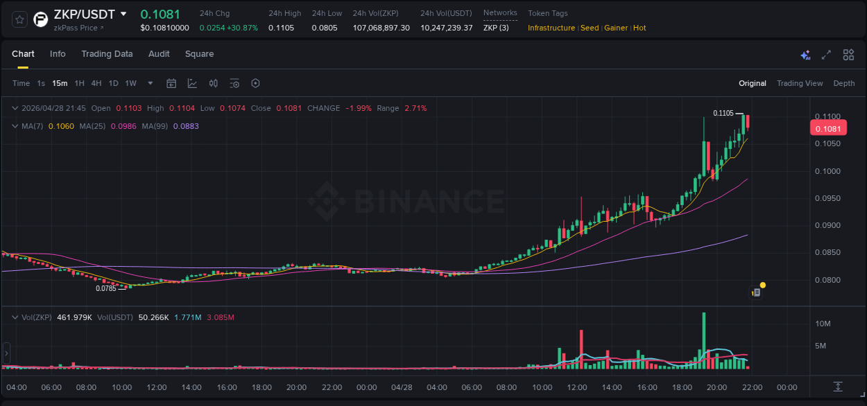 Crypto pump analytics for ZKP on Binance, 28 April 2026, 21:45