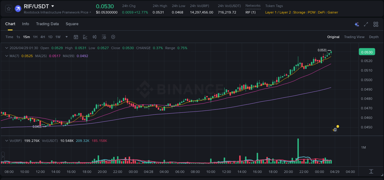 View the report of RIF pump on Binance at 29 April 2026, 01:34 Report of RIF pump on Binance at 29 April 2026, 01:34