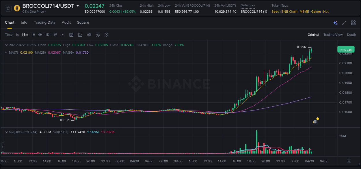Explore the BROCCOLI714 price surge report from Binance, timestamp: 29 April 2026, 02:18 BROCCOLI714 price surge report from Binance, timestamp: 29 April 2026, 02:18