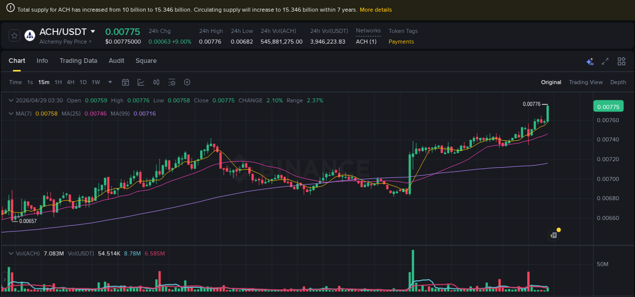 Check out the Binance pump report for ACH on 29 April 2026, 03:42 Binance pump report for ACH on 29 April 2026, 03:42