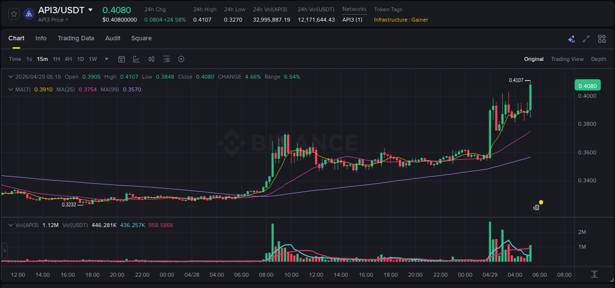 Detailed insights into API3's pump on Binance at 29 April 2026, 05:26 Detailed report of API3's pump on Binance at 29 April 2026, 05:26
