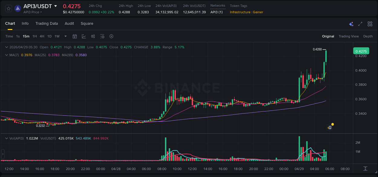 Crypto pump report: Dive into API3 on Binance, 29 April 2026, 05:39 Crypto pump report: API3 on Binance, 29 April 2026, 05:39