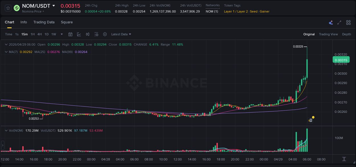 Binance trading report for NOM pump, 29 April 2026, 06:07 Binance trading report for NOM pump, 29 April 2026, 06:07