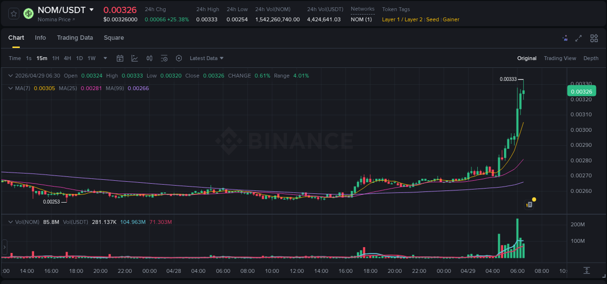 Market analysis: Understand NOM pump on Binance at 29 April 2026, 06:35 Market analysis: NOM pump on Binance at 29 April 2026, 06:35