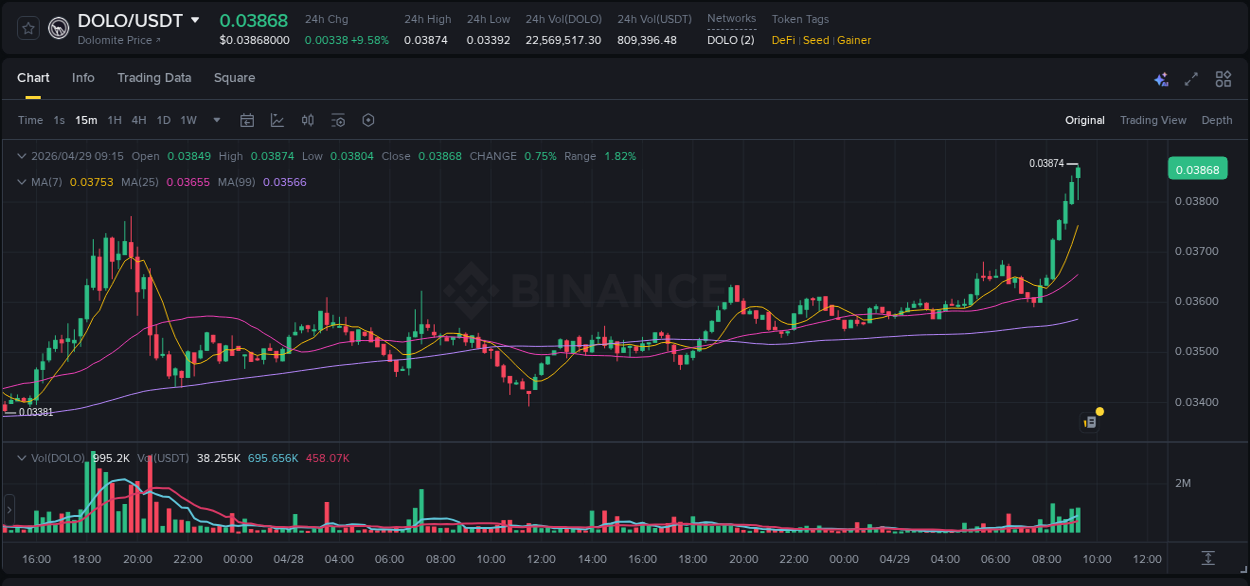 Trading insight: DOLO pump report from Binance, 29 April 2026, 09:28 Trading insight: DOLO pump report from Binance, 29 April 2026, 09:28