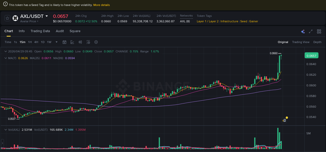 Crypto market update: AXL pump on Binance, 29 April 2026, 09:44 Crypto market update: AXL pump on Binance, 29 April 2026, 09:44