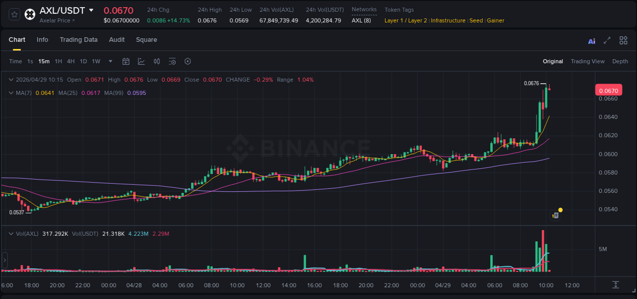 Binance pump data for AXL at 29 April 2026, 10:06 Binance pump data for AXL at 29 April 2026, 10:06