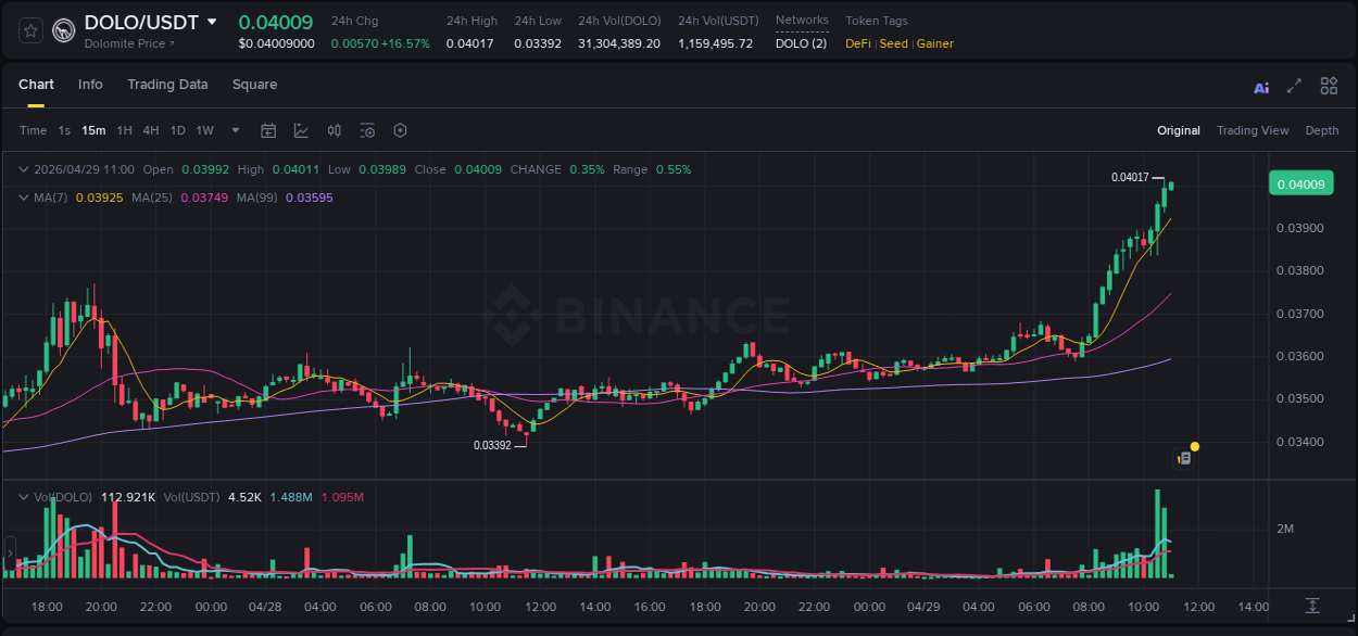 Real-time report of DOLO pump on Binance, 29 April 2026, 10:59 Real-time report of DOLO pump on Binance, 29 April 2026, 10:59