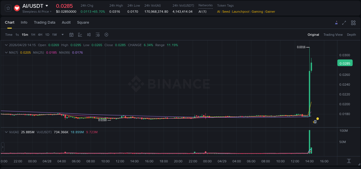 Binance exchange pump report for AI, 29 April 2026, 14:04 Binance exchange pump report for AI, 29 April 2026, 14:04
