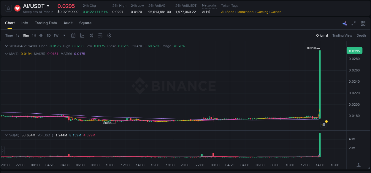 Crypto trading report: AI pump on Binance, 29 April 2026, 14:04 Crypto trading report: AI pump on Binance, 29 April 2026, 14:04