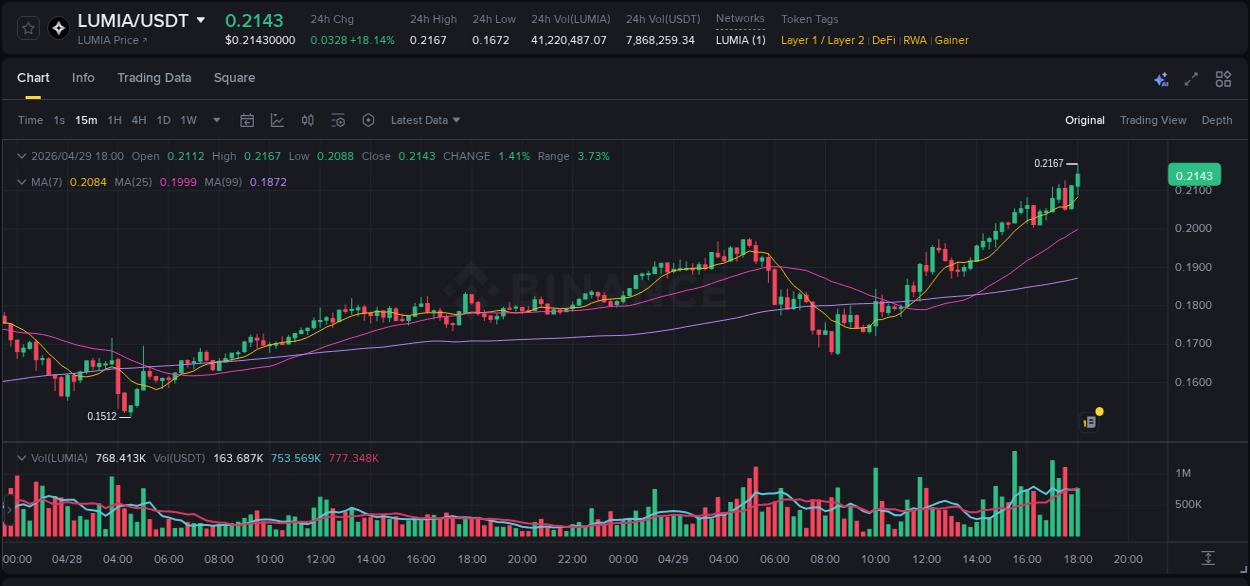 Market movement report: LUMIA on Binance at 29 April 2026, 18:07 Market movement report: LUMIA on Binance at 29 April 2026, 18:07
