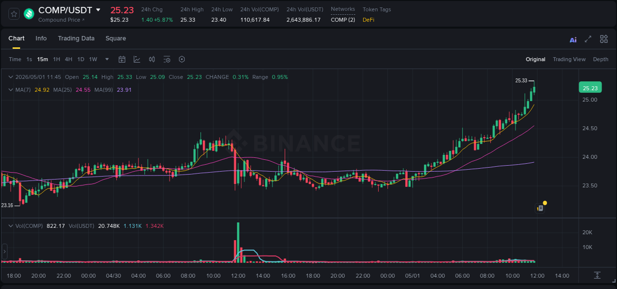 Detailed report of COMP's pump on Binance at 01 May 2026, 11:51