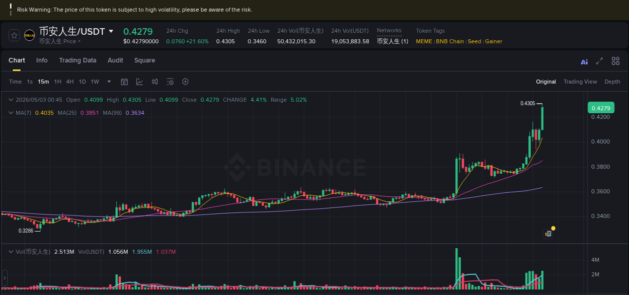 币安人生 price surge report from Binance, timestamp: 03 May 2026, 00:54