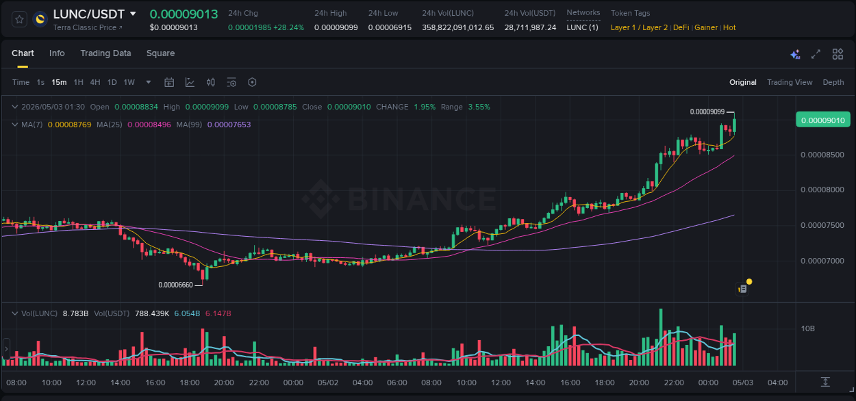 Binance pump report for LUNC on 03 May 2026, 01:43