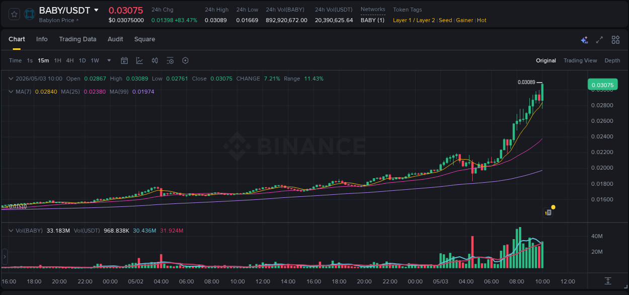 Detailed report of BABY's pump on Binance at 03 May 2026, 10:10