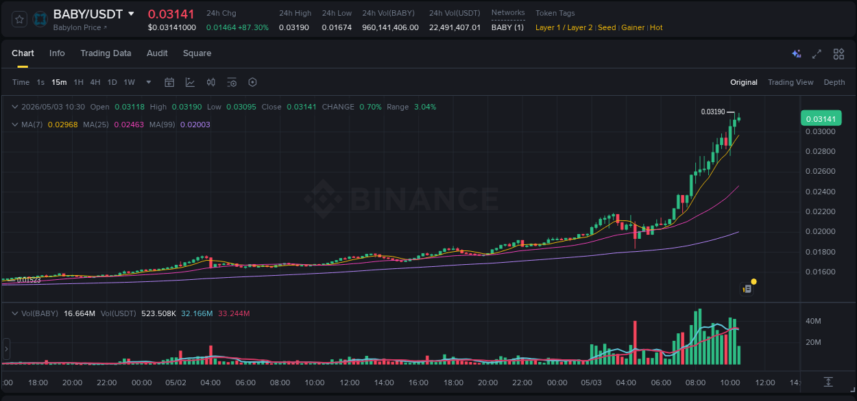 Crypto pump report: BABY on Binance, 03 May 2026, 10:36