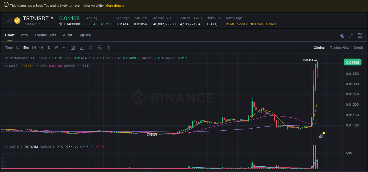 Binance trading report for TST pump, 03 May 2026, 10:51