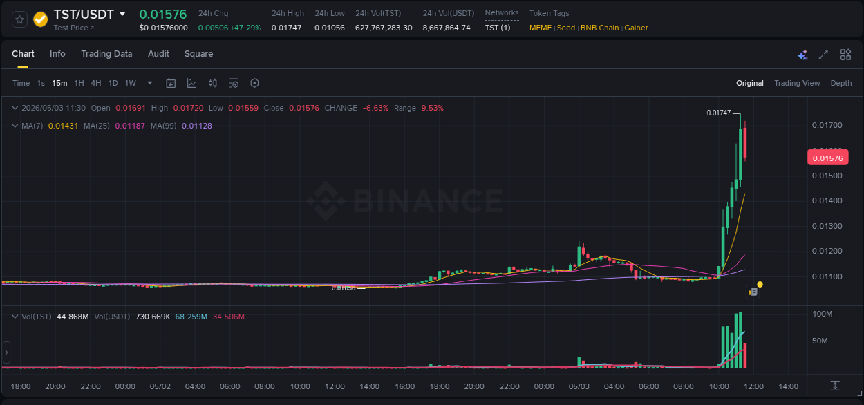 Crypto market update: TST pump on Binance, 03 May 2026, 11:27