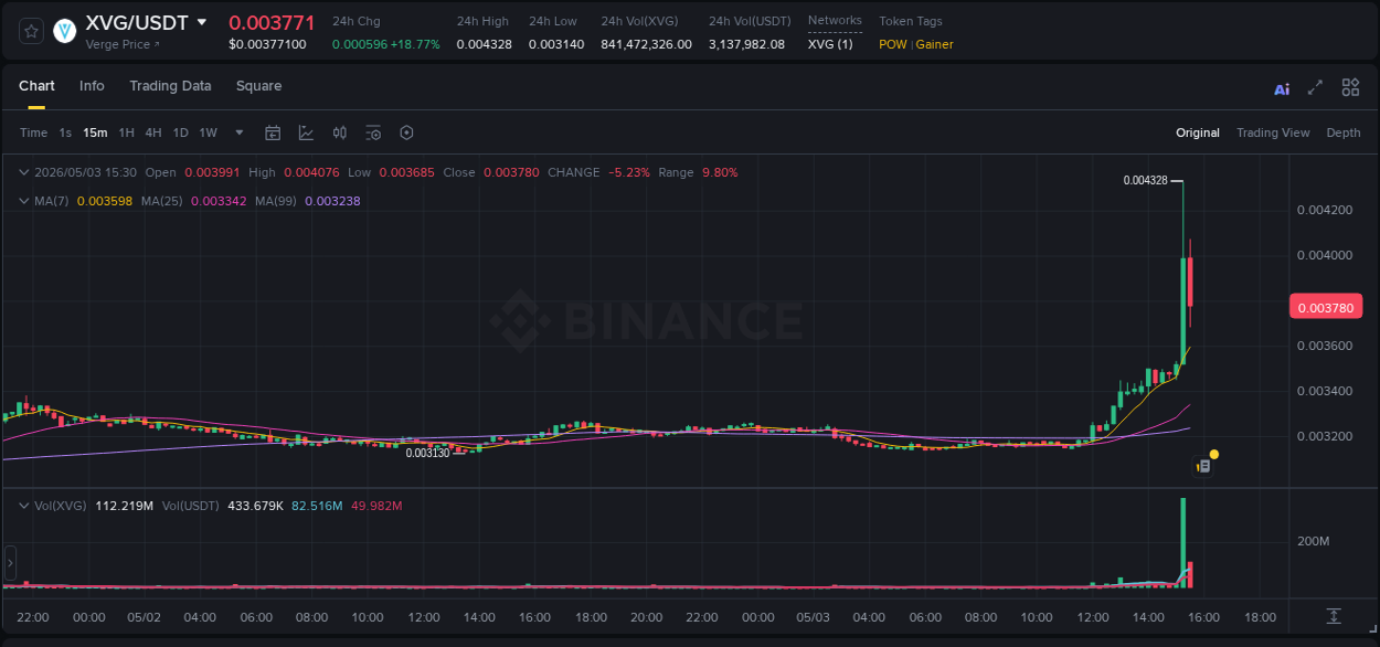 Crypto trading report: XVG pump on Binance, 03 May 2026, 15:18