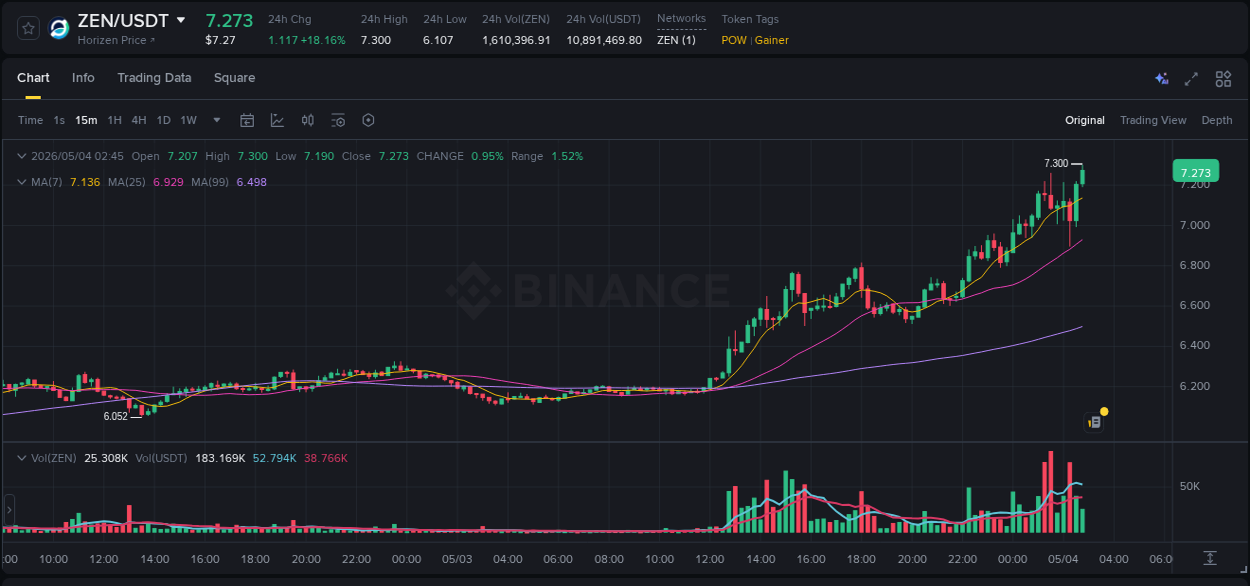 ZEN price surge report from Binance, timestamp: 04 May 2026, 02:51