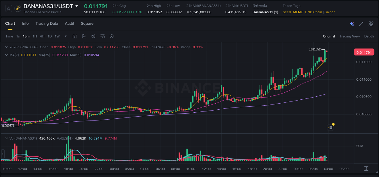 Binance pump report for BANANAS31 on 04 May 2026, 03:45