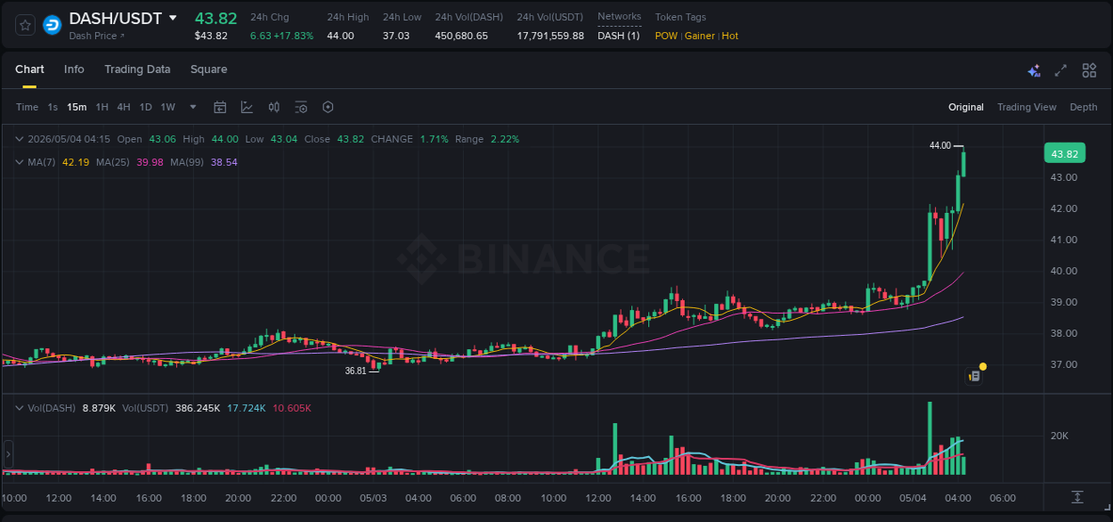 Detailed report of DASH's pump on Binance at 04 May 2026, 04:18