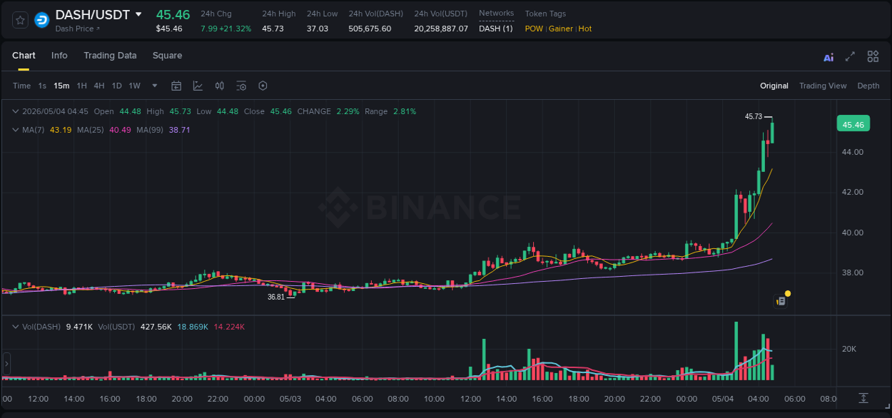 Crypto pump report: DASH on Binance, 04 May 2026, 04:50