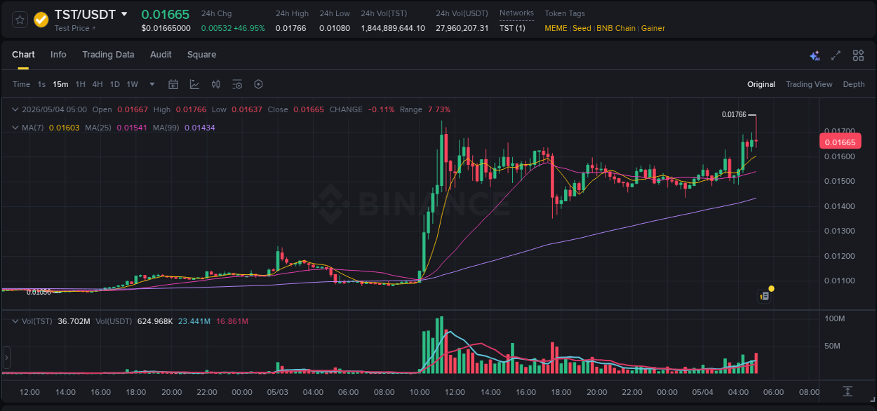 Binance trading report for TST pump, 04 May 2026, 05:04