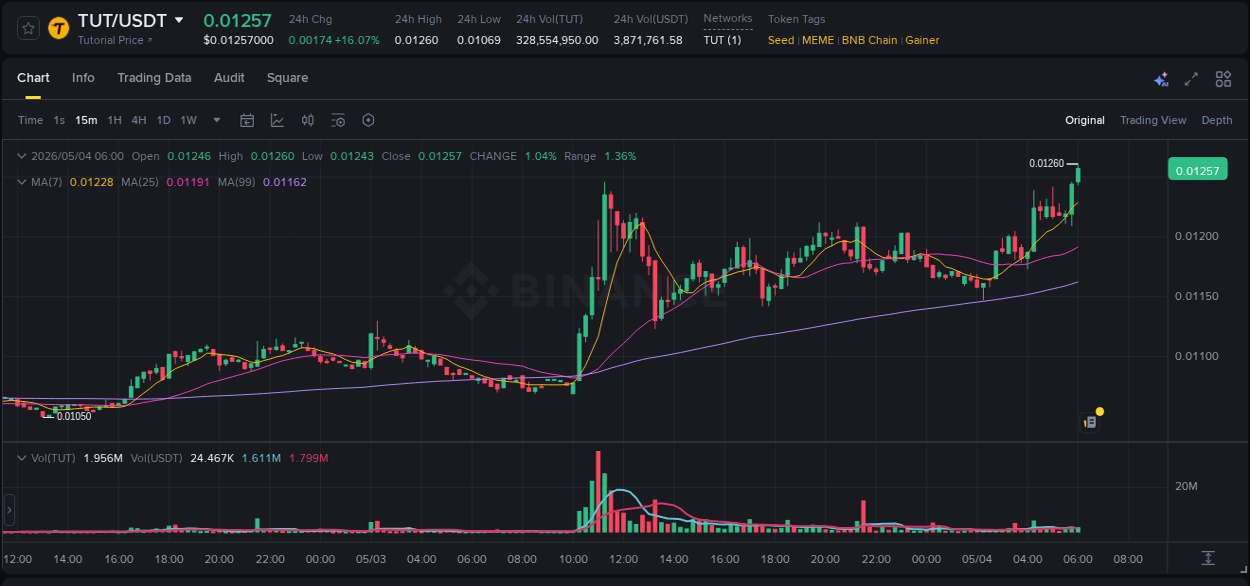 Market analysis: TUT pump on Binance at 04 May 2026, 06:04