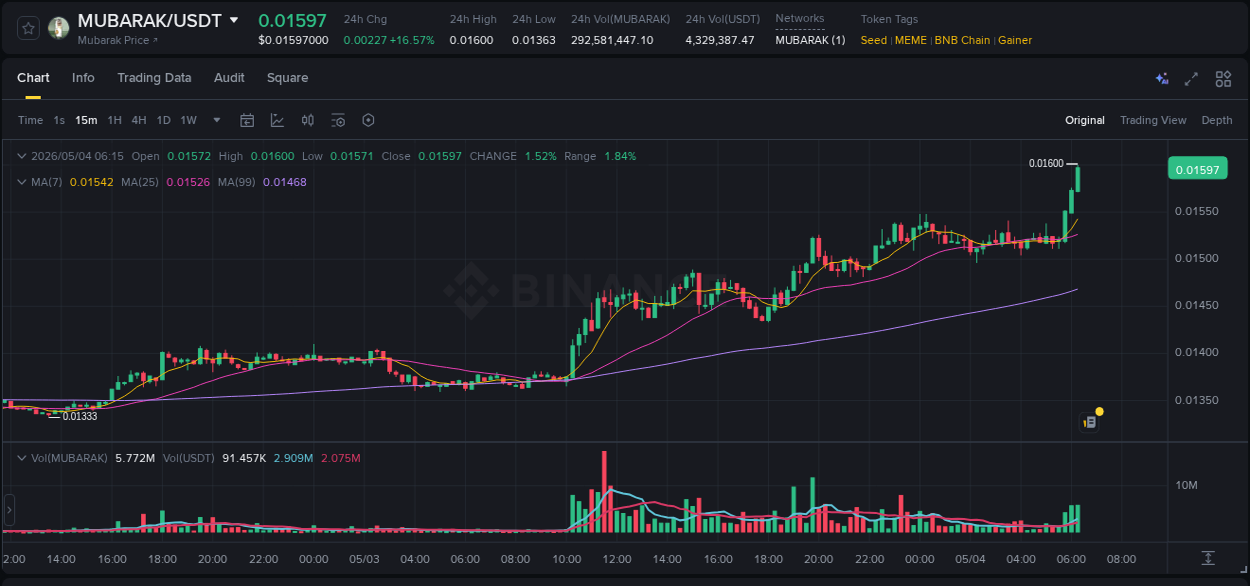 Trading insight: MUBARAK pump report from Binance, 04 May 2026, 06:27