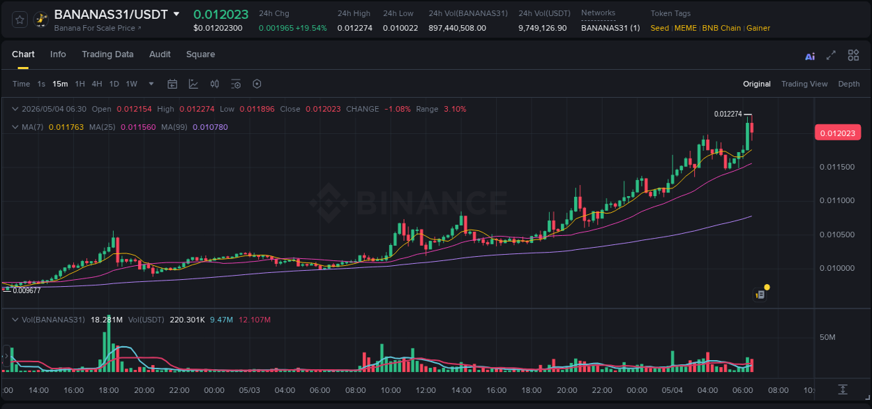 Crypto market update: BANANAS31 pump on Binance, 04 May 2026, 06:32
