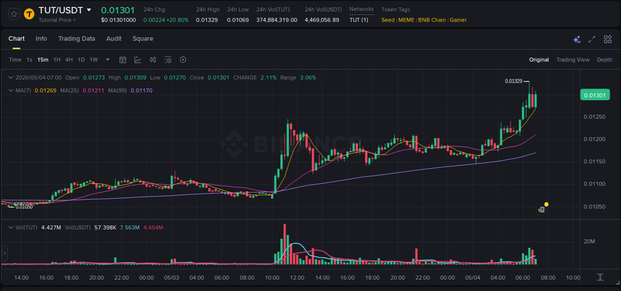 Binance pump data for TUT at 04 May 2026, 06:43