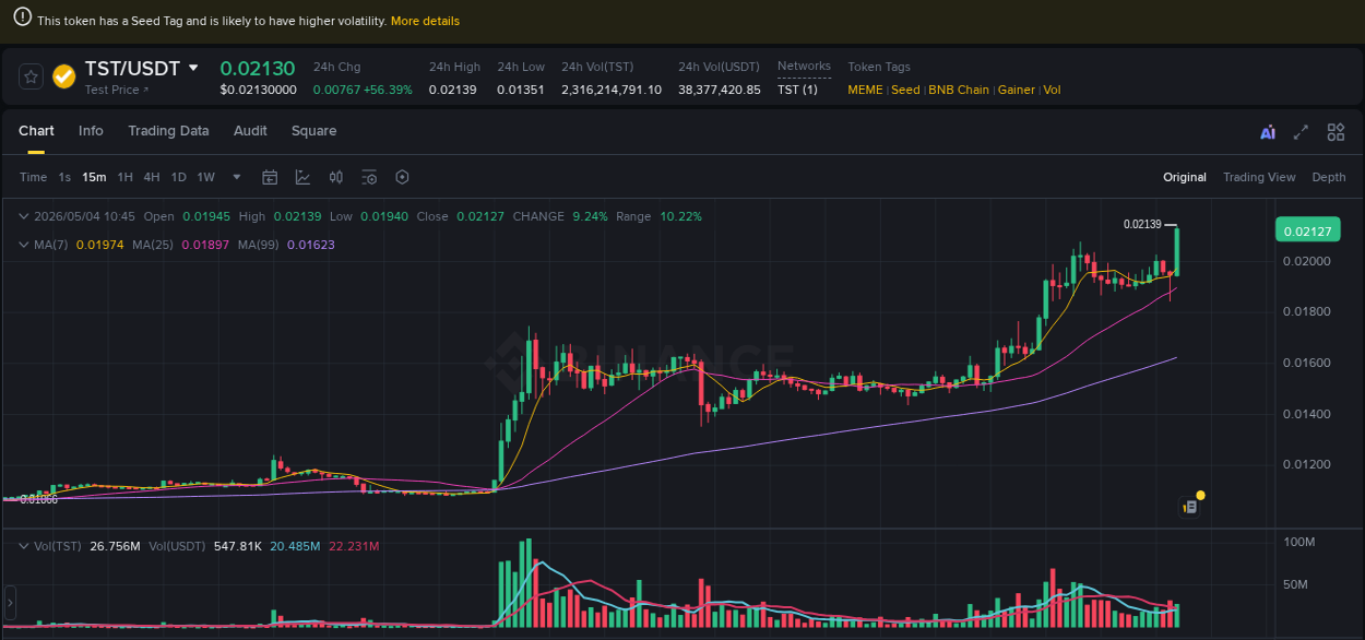 Real-time report of TST pump on Binance, 04 May 2026, 10:48