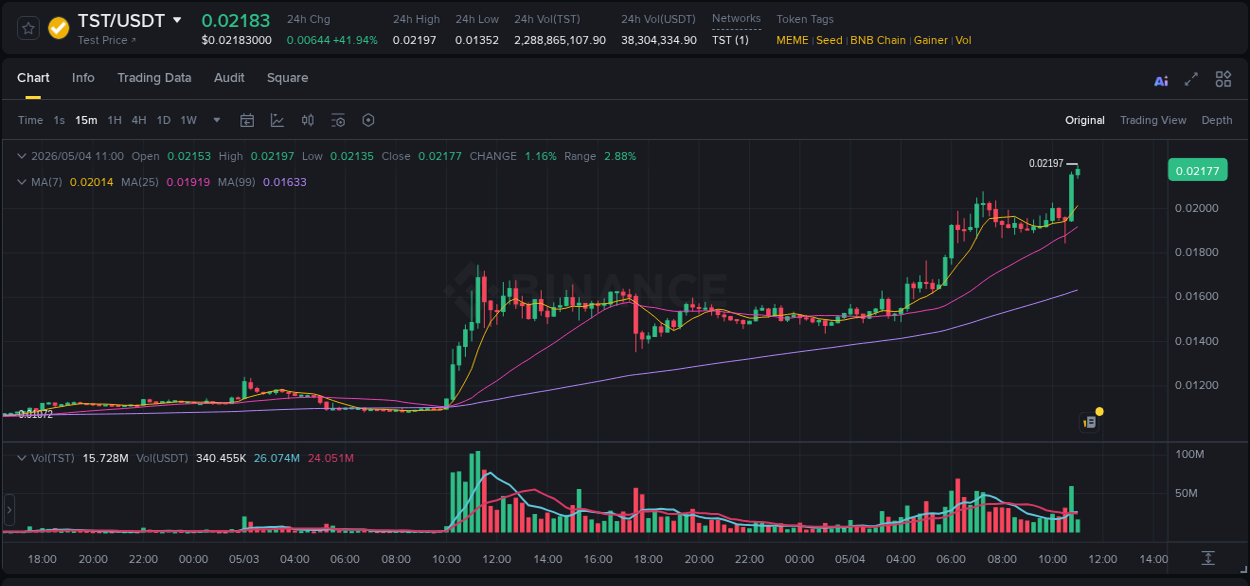 Crypto trading report: TST pump on Binance, 04 May 2026, 10:50