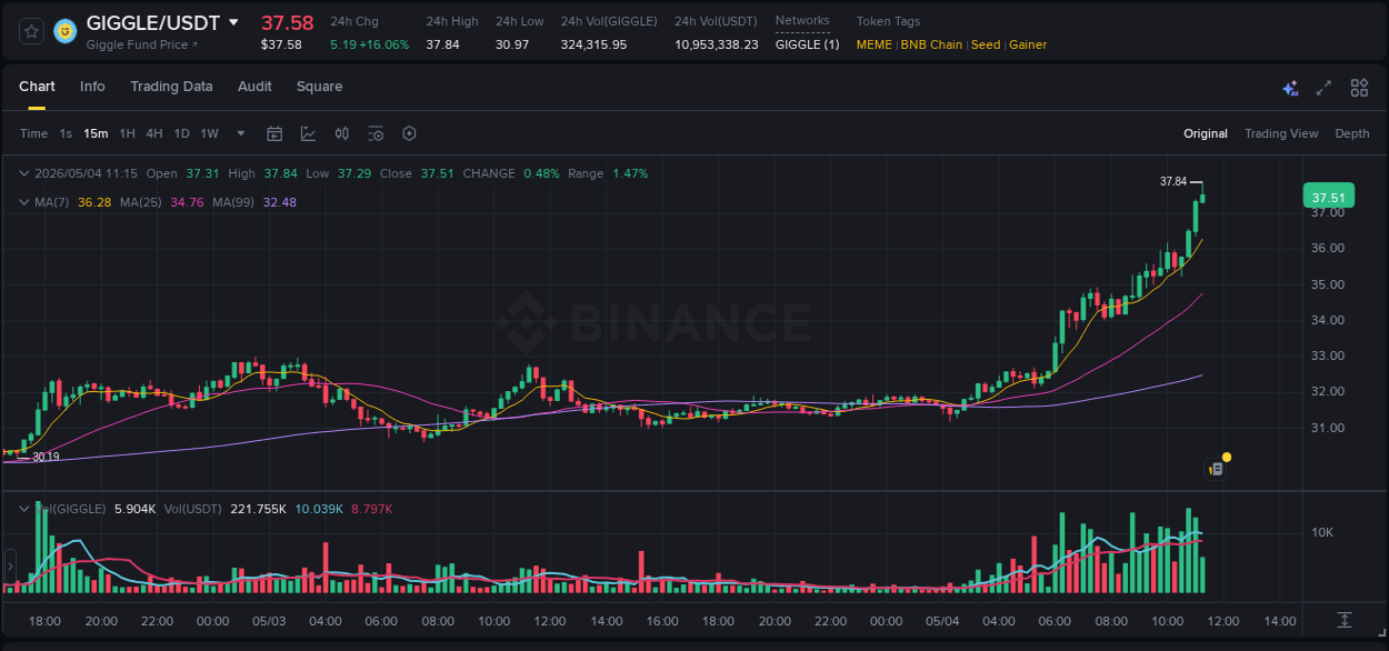 Binance exchange pump report for GIGGLE, 04 May 2026, 11:17