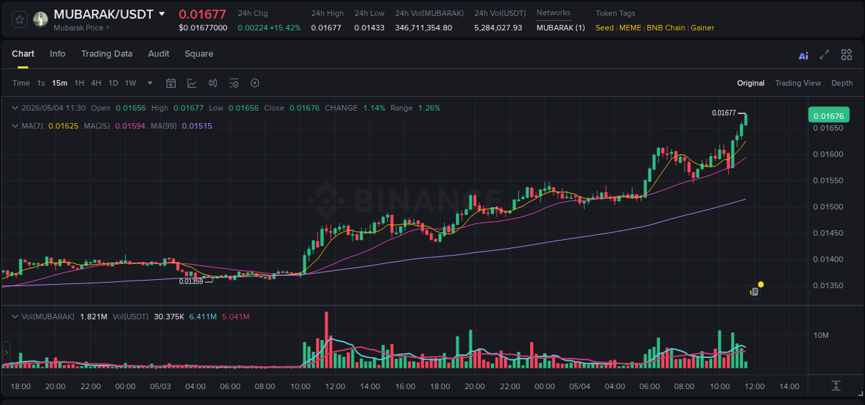 Market movement report: MUBARAK on Binance at 04 May 2026, 11:29