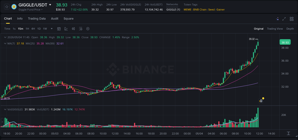 Crypto pump analytics for GIGGLE on Binance, 04 May 2026, 11:47
