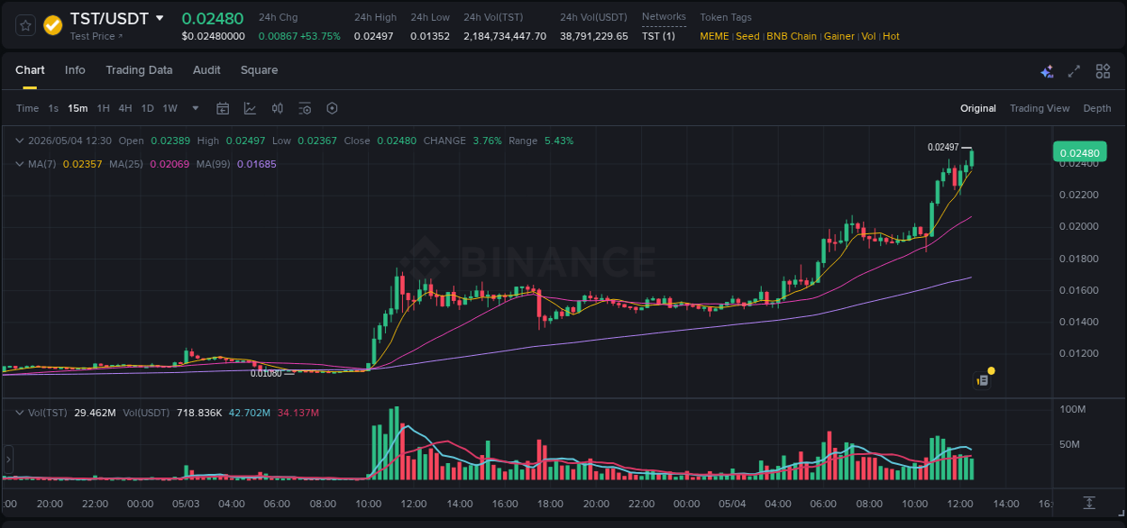 Analysis of TST pump activity on Binance at 04 May 2026, 12:38