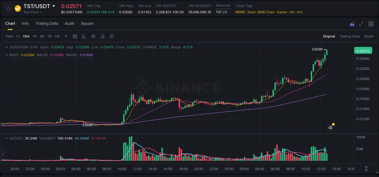 TST trading report showing pump trends on Binance, 04 May 2026, 12:52