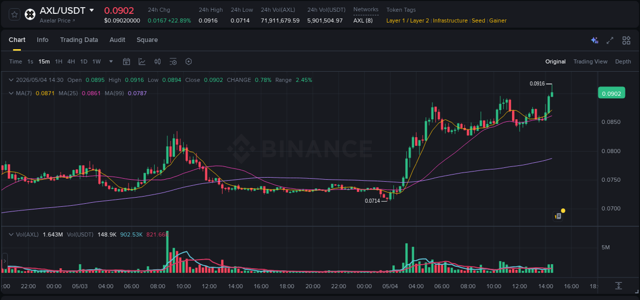 Binance pump overview for AXL, captured at 04 May 2026, 14:31