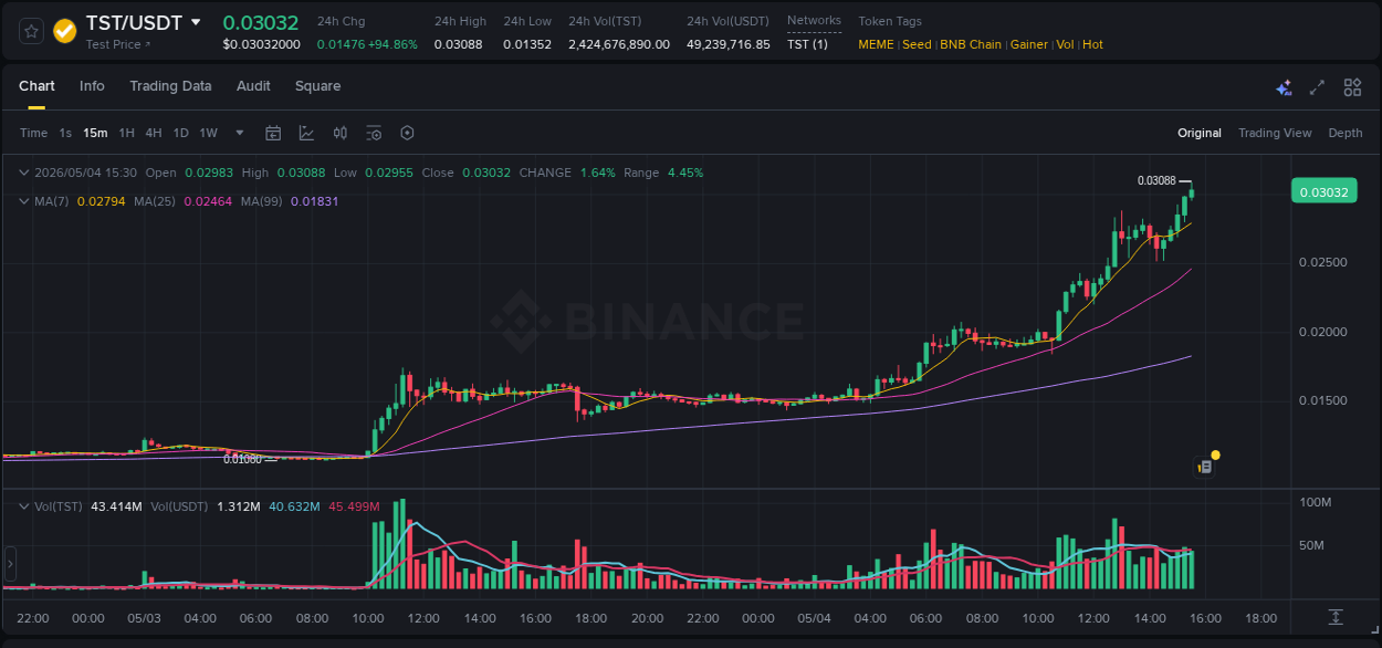 Detailed analysis of TST's price surge on Binance, 04 May 2026, 15:37